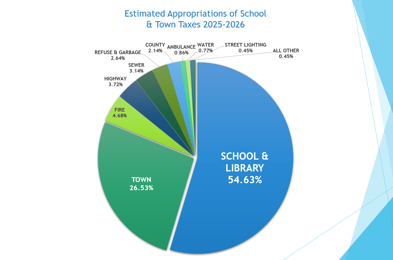 2026 Tentative Budget - Estimated Appropriations of School & Town Taxes